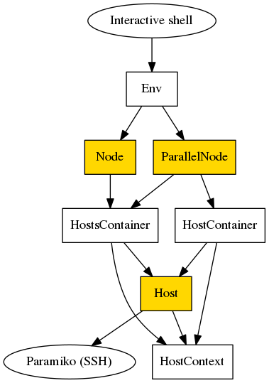 digraph internals{
    "Node" [style=filled, fillcolor=gold1];
    "ParallelNode" [style=filled, fillcolor=gold1];
    "Host" [style=filled, fillcolor=gold1];

    "Host" [shape=box];
    "HostContainer" [shape=box];
    "HostsContainer" [shape=box];
    "Node" [shape=box];
    "ParallelNode" [shape=box];
    "Env" [shape=box];
    "HostContext" [shape=box];

    "Host" -> "HostContext";
    "Host" -> "Paramiko (SSH)";
    "HostsContainer" -> "Host";
    "HostContainer" -> "Host";
    "HostsContainer" -> "HostContext";
    "HostContainer" -> "HostContext";
    "Node" -> "HostsContainer";
    "ParallelNode" -> "HostsContainer";
    "ParallelNode" -> "HostContainer";
    "Env" -> "Node";
    "Env" -> "ParallelNode";
    "Interactive shell" -> "Env";
}